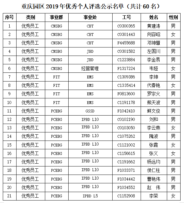 2019年重庆富士康优秀个人及团队名单公示
