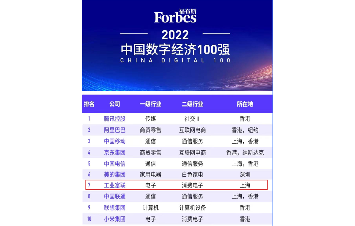 工业富联位列“2022福布斯中国数字经济100强”榜单第七！